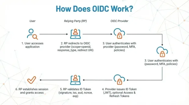 Image showing how does OIDC work