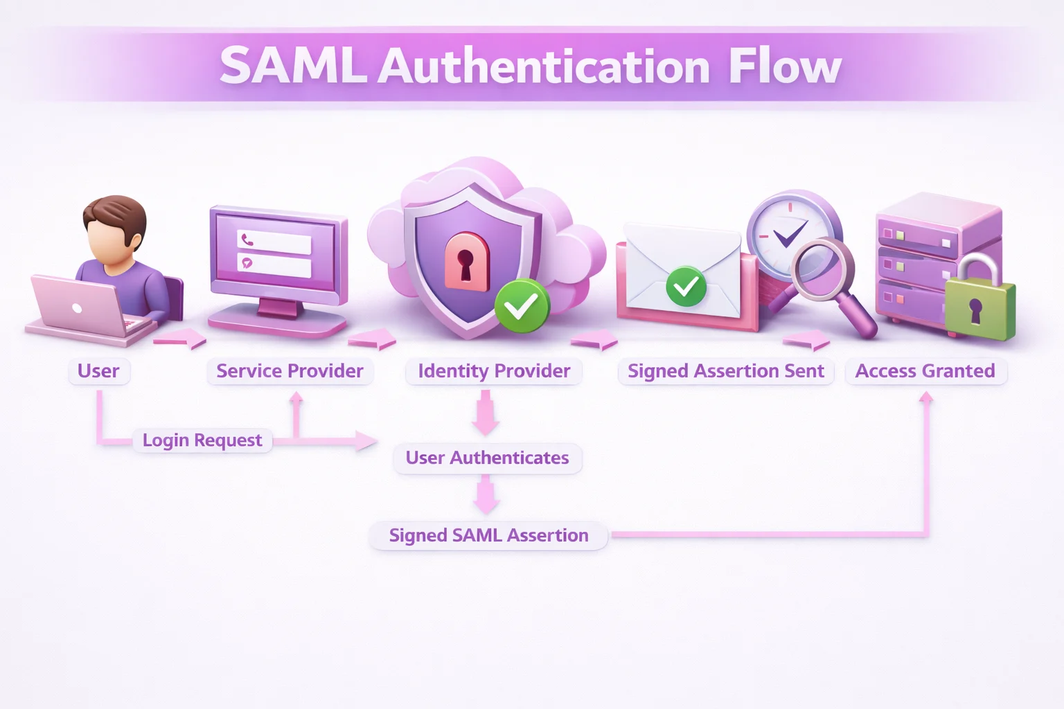 3D illustration of SSO security hardening checklist control panel showing signed assertions, strict audience validation, replay cache, certificate auto-rotation, and SHA-256 enforcement enabled.