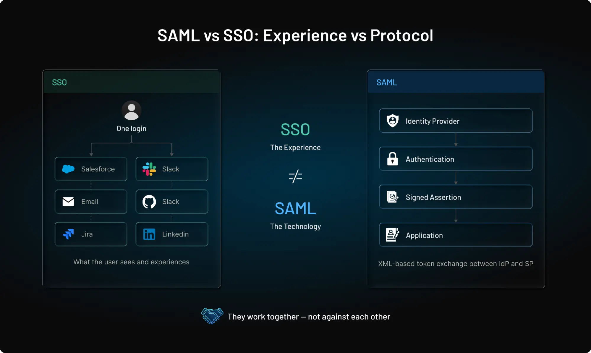 Split-screen infographic comparing SAML vs SSO, showing SSO as the user login experience and SAML as the authentication protocol behind enterprise Single Sign-On