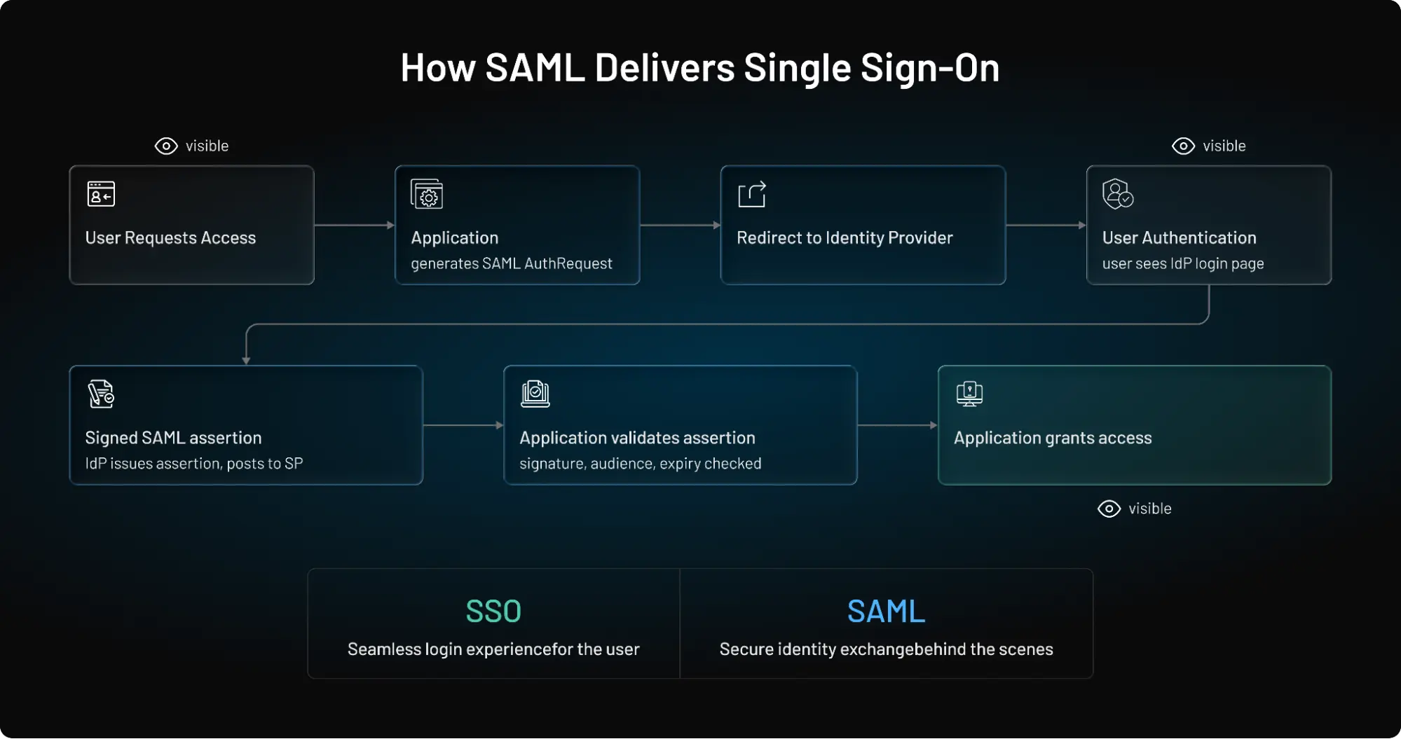 Flow diagram illustrating how SAML enables Single Sign-On by securely exchanging authentication information between an Identity Provider and an application