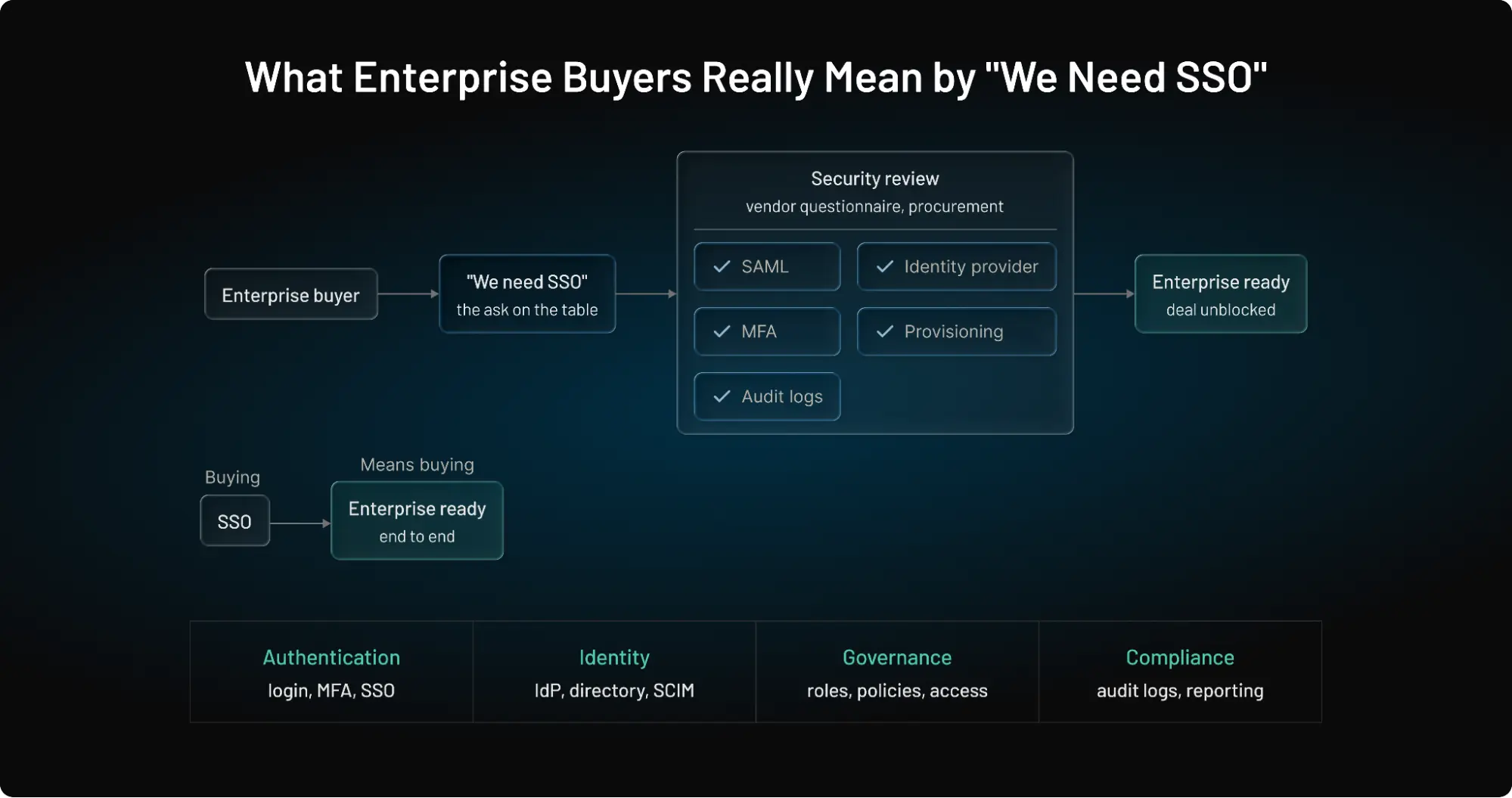 Enterprise authentication workflow showing how SSO requirements extend to SAML support, Identity Provider integration, MFA, provisioning, and audit logging