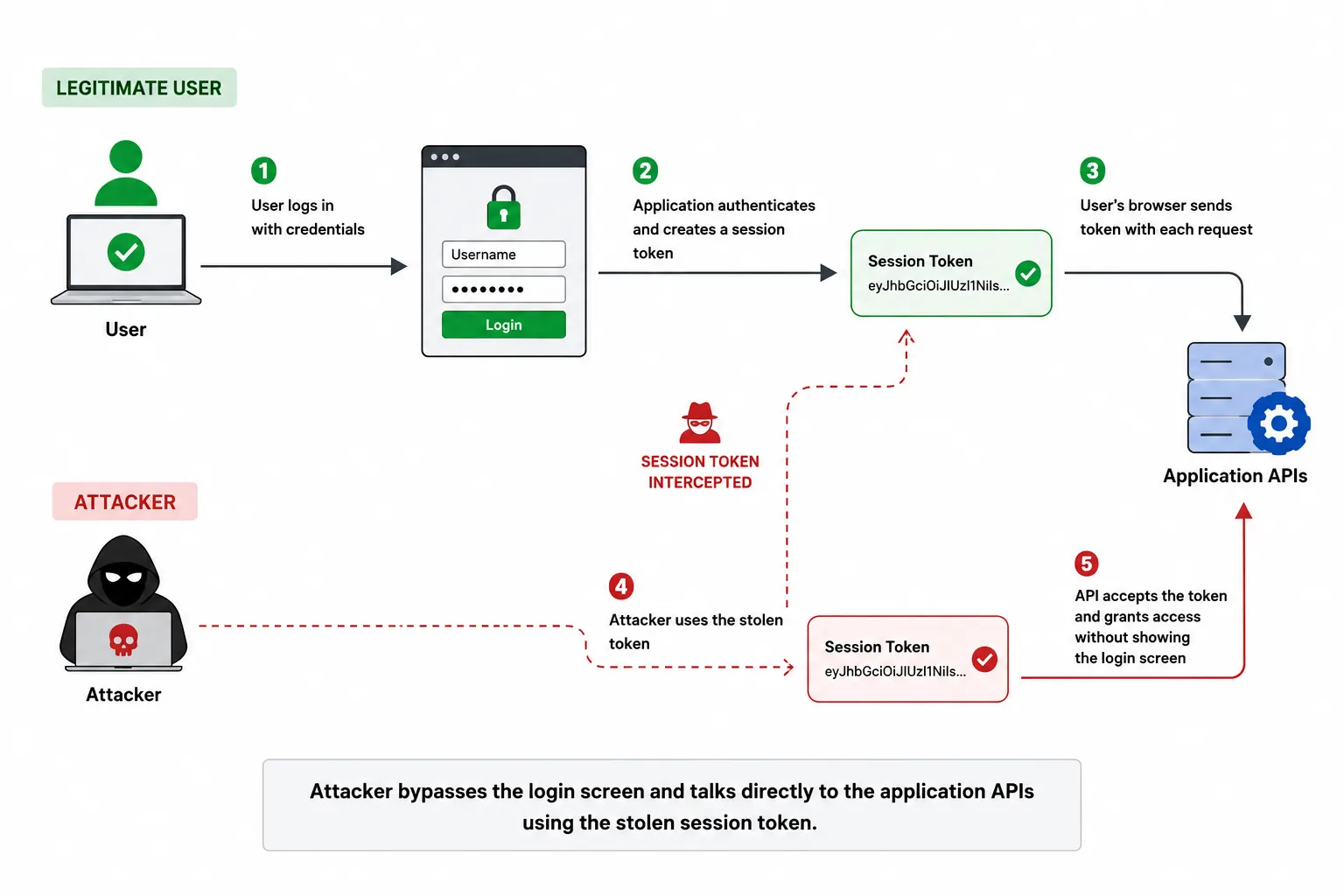 Illustration showing a legitimate user receiving a session token while an attacker intercepts the token and uses it to bypass the login screen and access application APIs directly