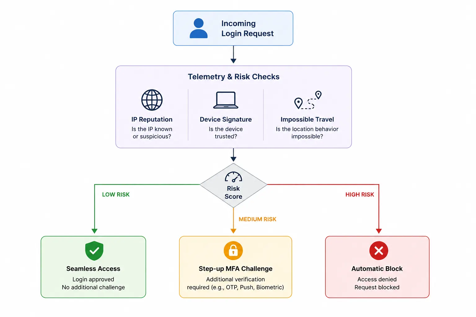 Workflow diagram showing an incoming login request evaluated through IP reputation, device signature, and impossible travel checks before allowing seamless access, triggering MFA, or blocking access based on risk level