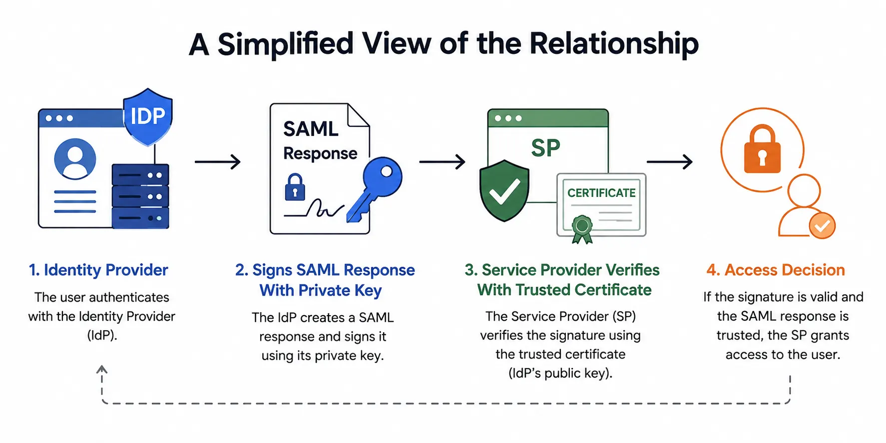 Simplified SAML trust relationship between an Identity Provider, signed SAML response, Service Provider validation, and user access