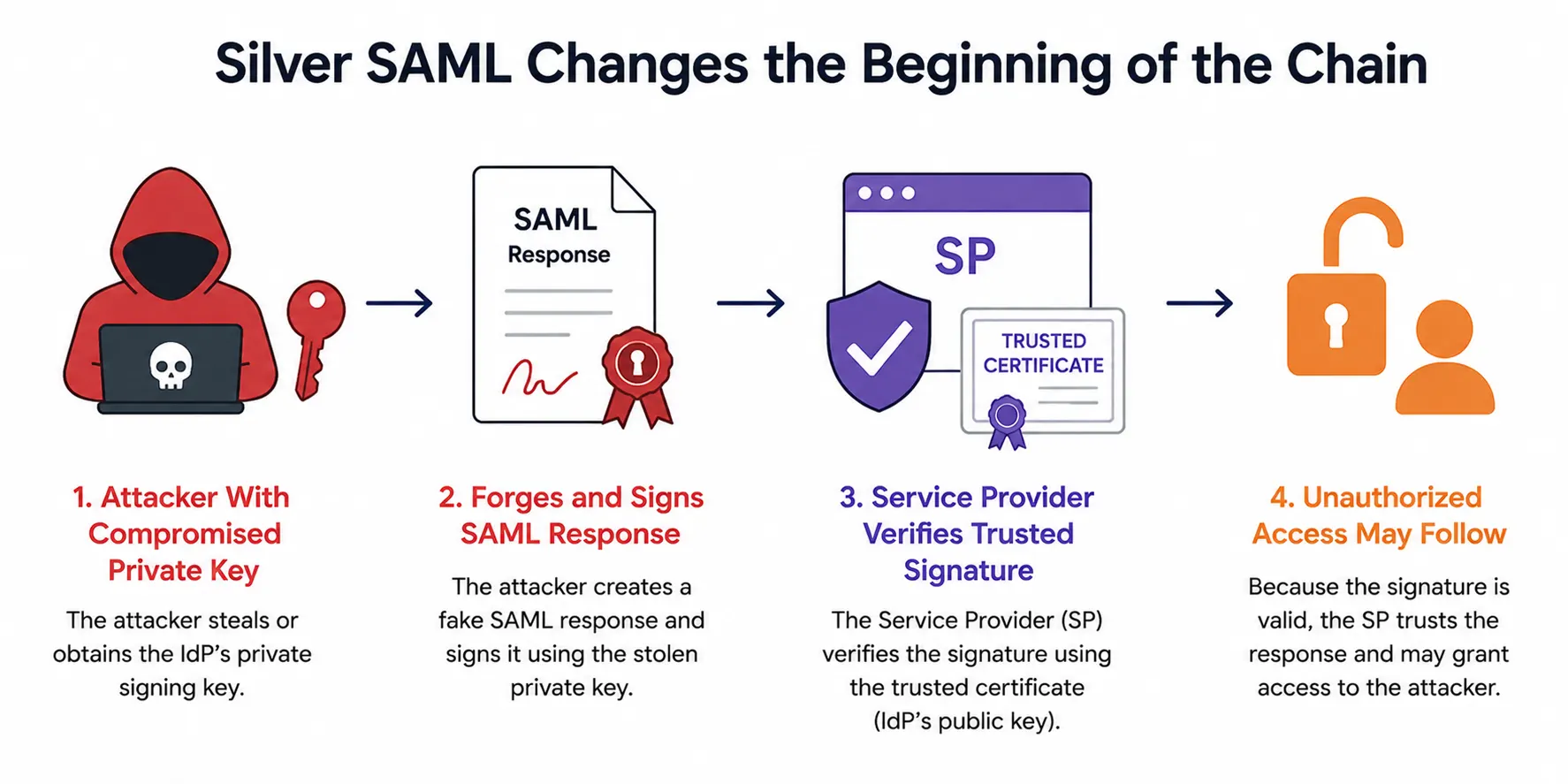 Silver SAML attack path showing forged SAML responses signed with a compromised private key and accepted by a trusting Service Provider