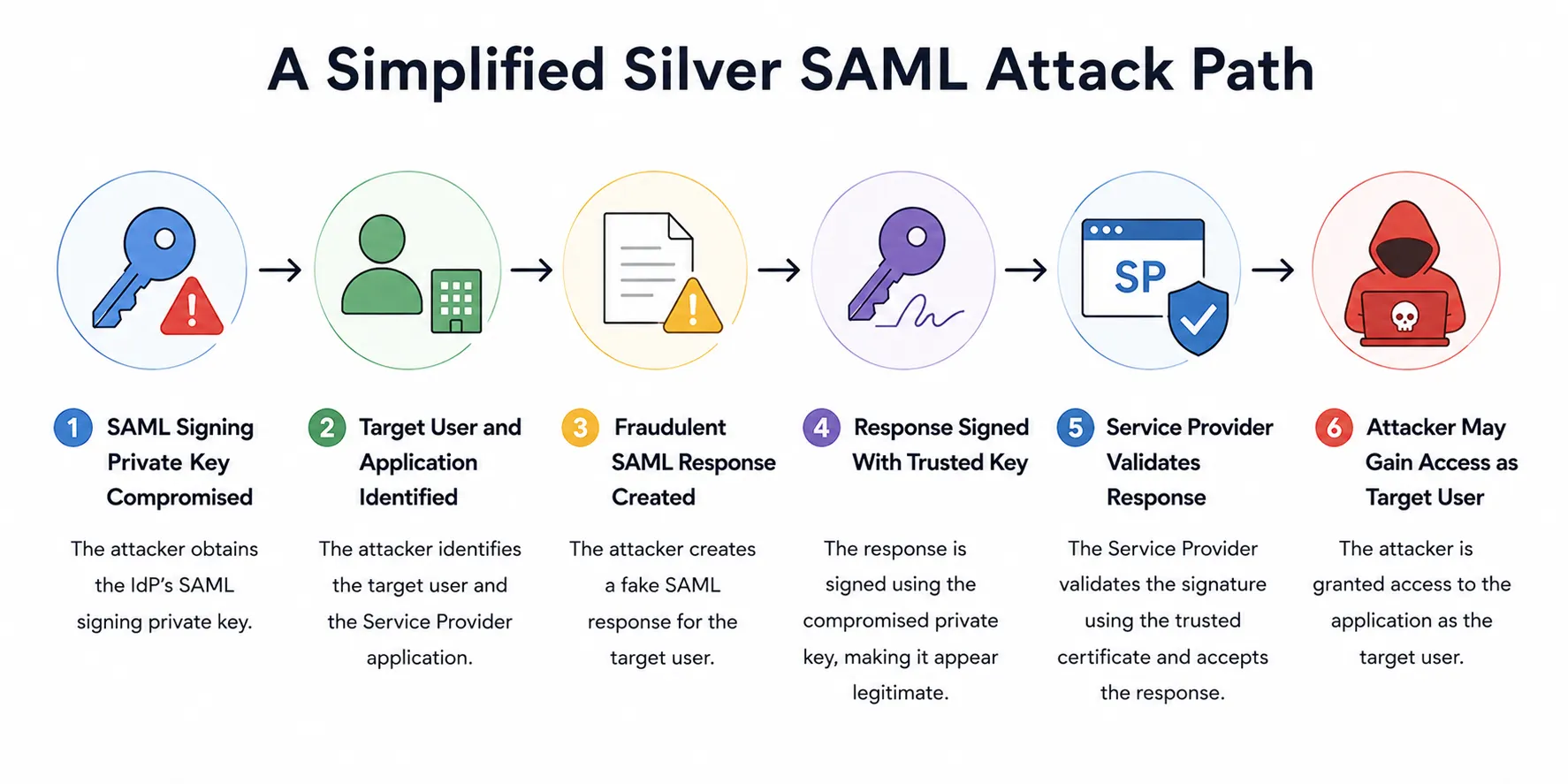 Silver SAML attack path showing how a compromised SAML signing private key enables an attacker to identify a target user, create a fraudulent SAML response, sign it with a trusted key, and gain unauthorized access after the Service Provider validates the signature