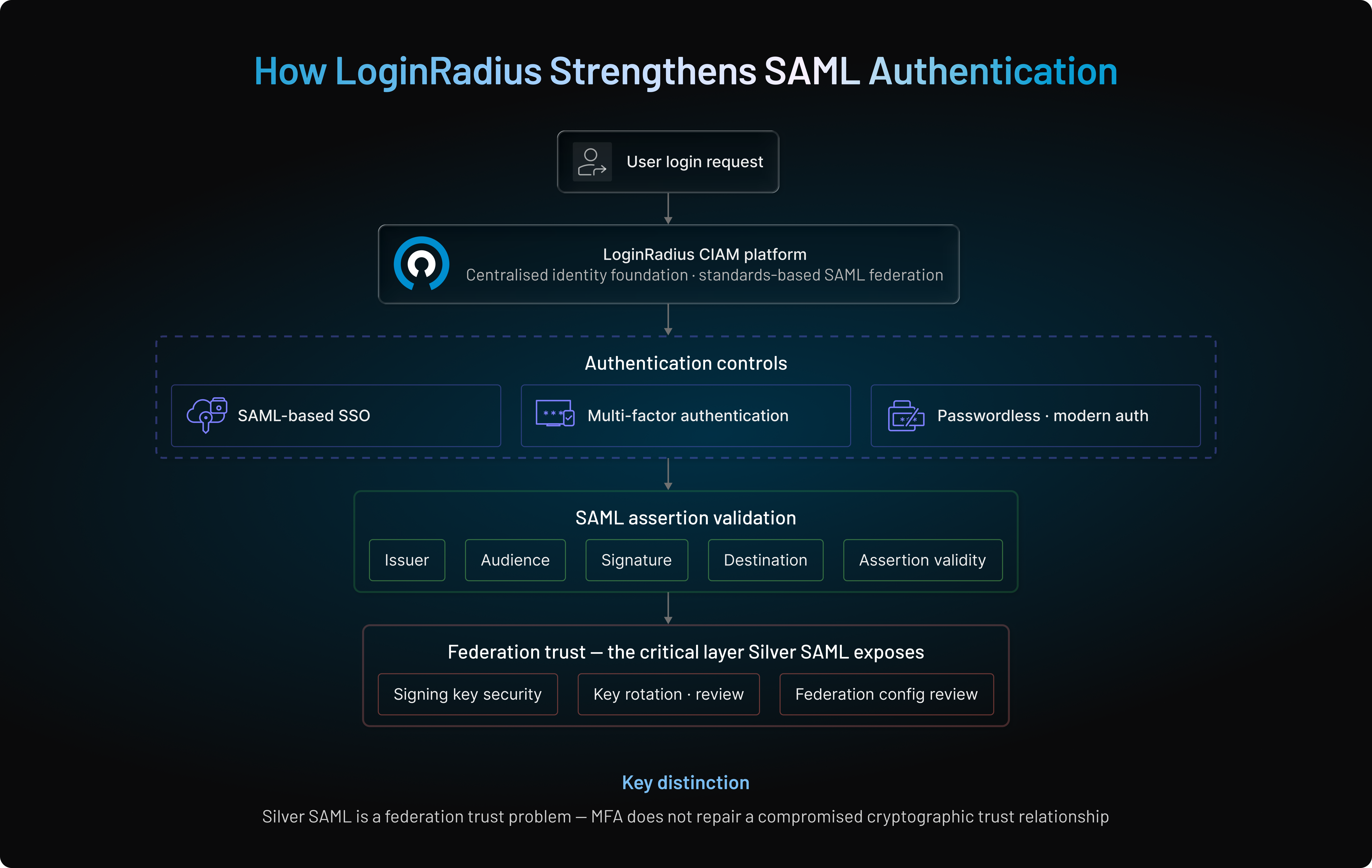 How LoginRadius Strengthens SAML Authentication