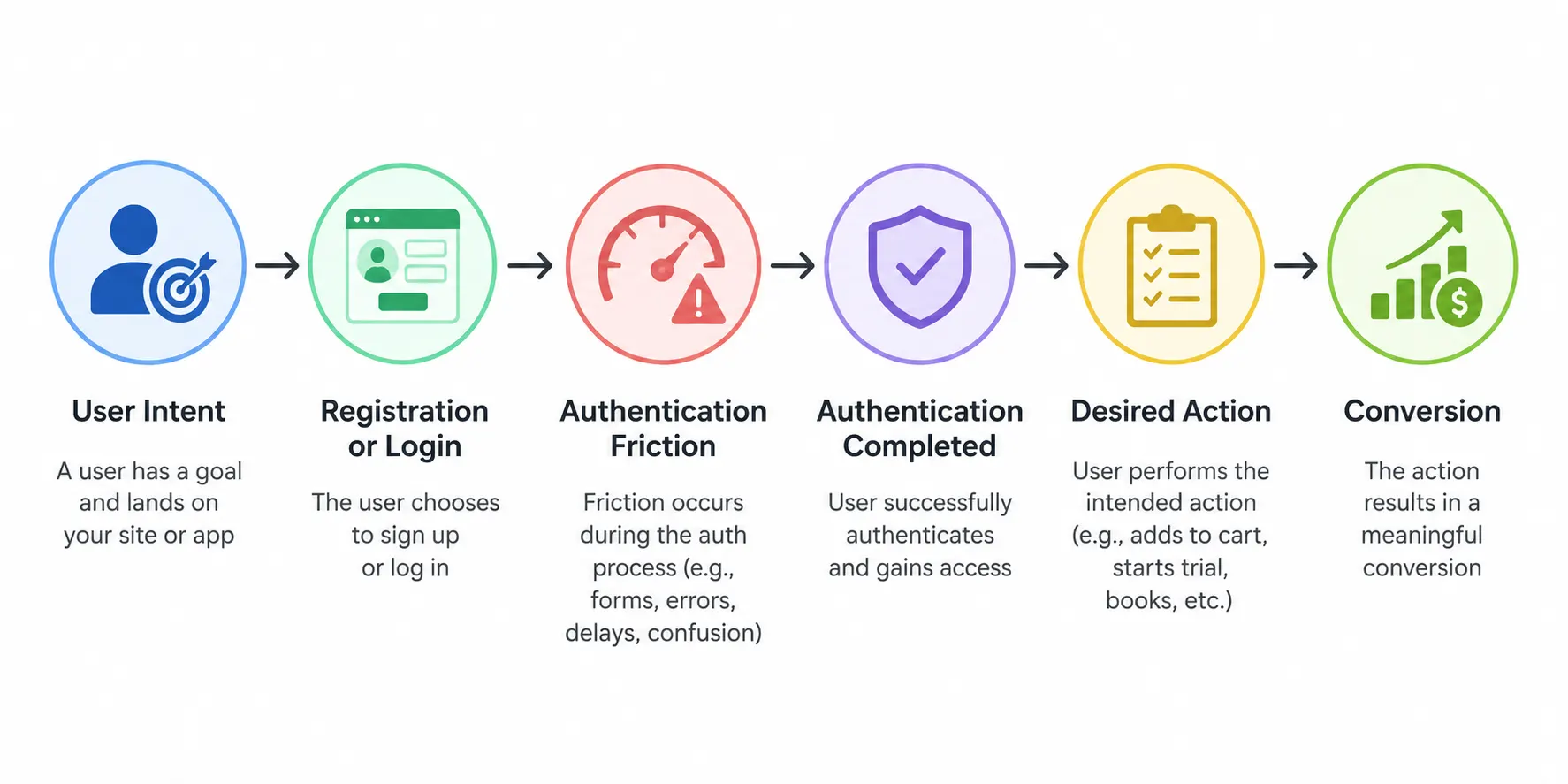 How Does Social Login Affect Conversion Rates