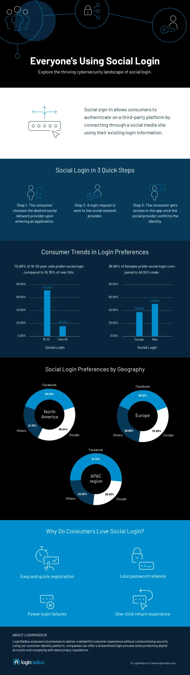 social-login-infographic