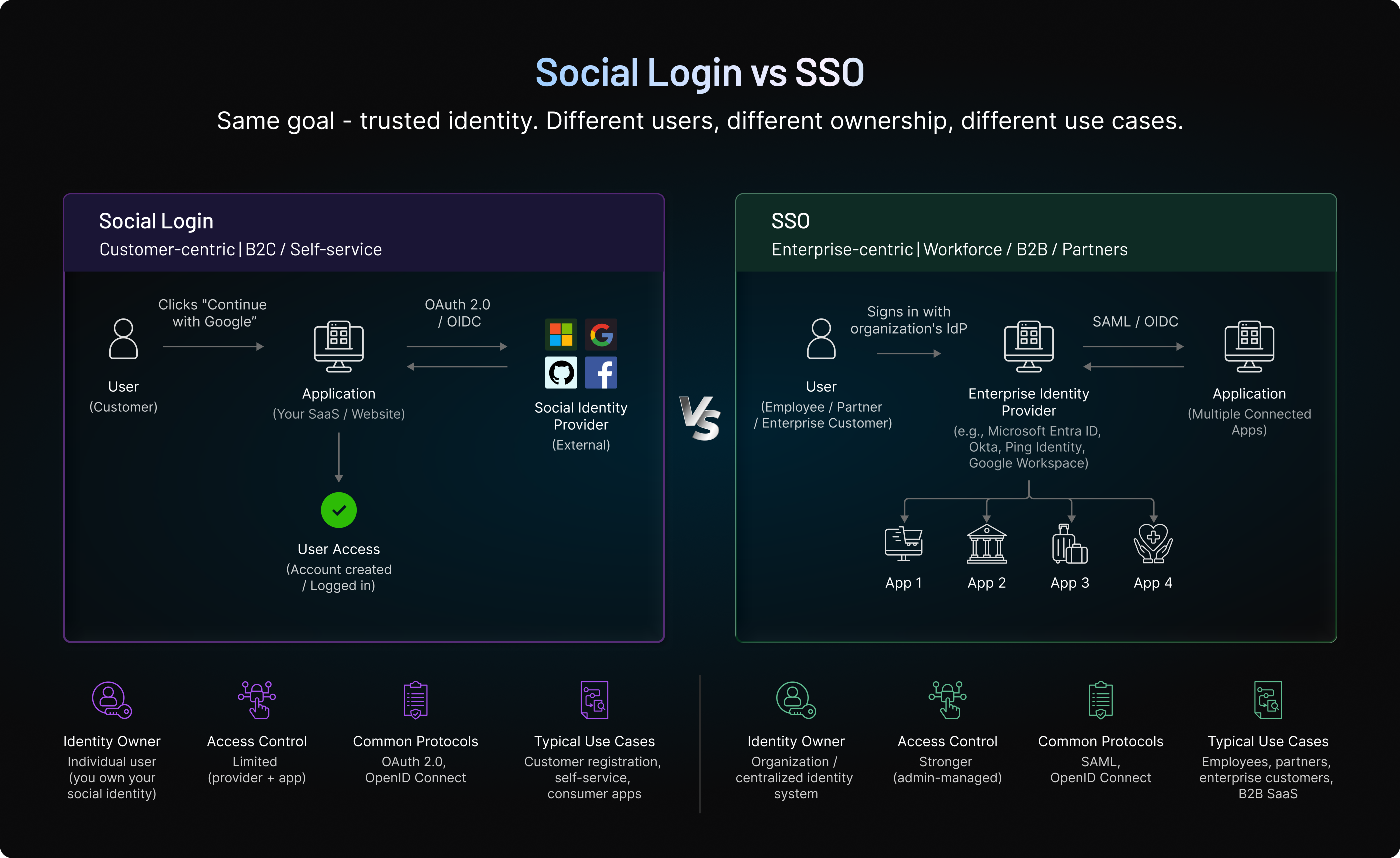 Side-by-side architecture diagram comparing Social Login and SSO