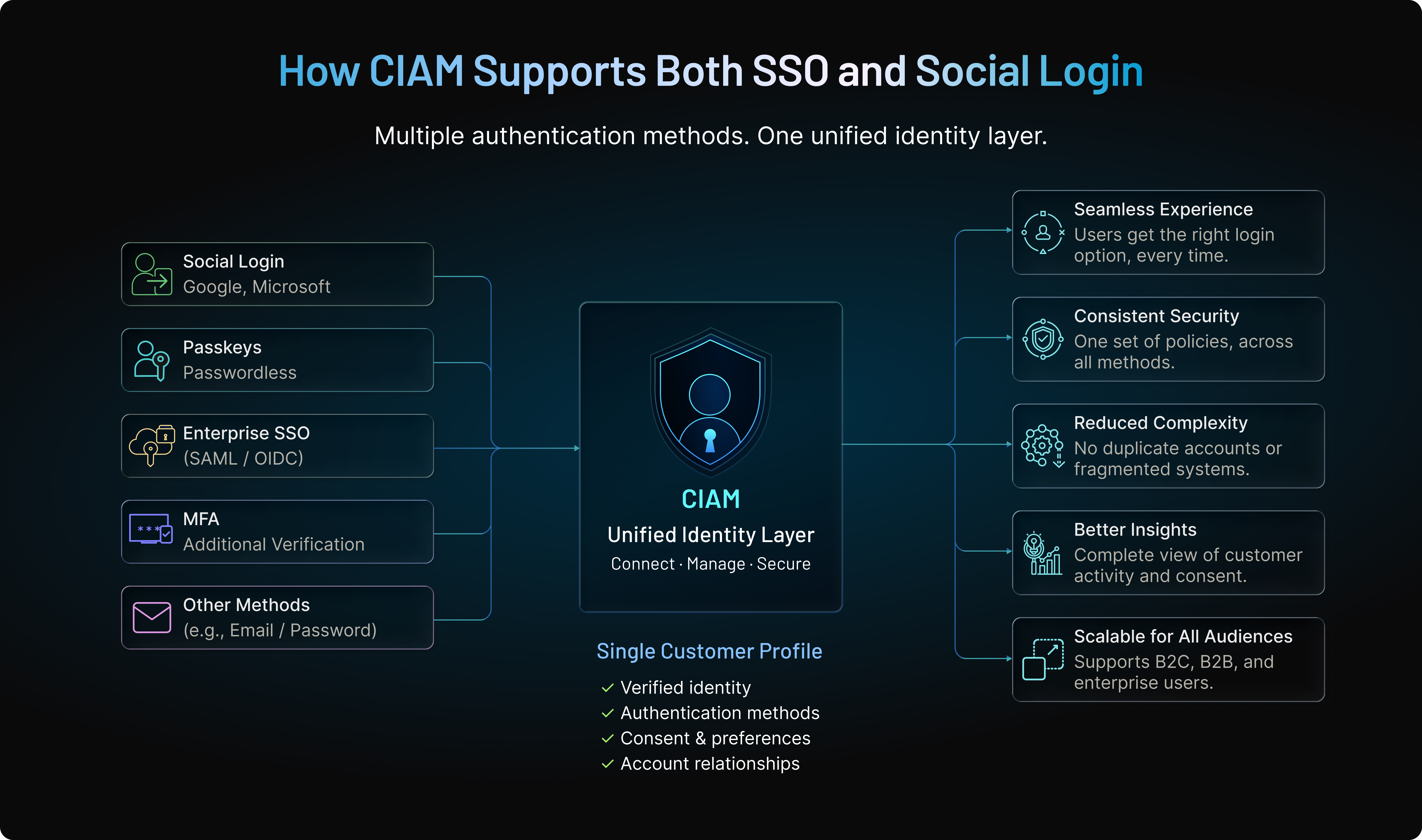 Multiple authentication methods. One unified identity layer.