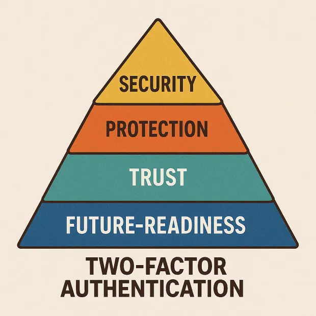 A pyramid diagram showing layers labeled Future-Readiness, Trust, Protection, and Security. Text below reads “Two-Factor Authentication,” suggesting these benefits build upon each other.