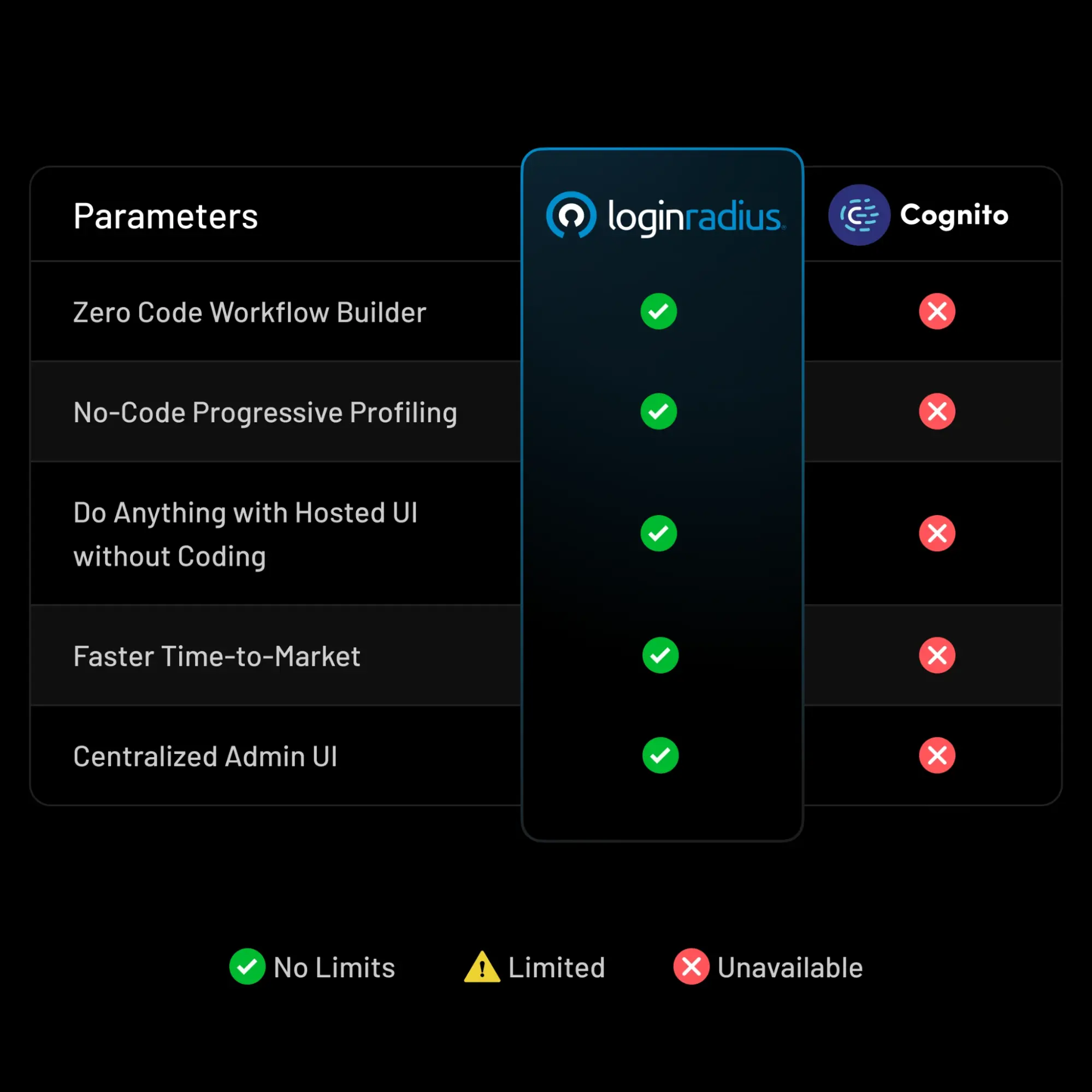 top-amazon-cognito-alternatives