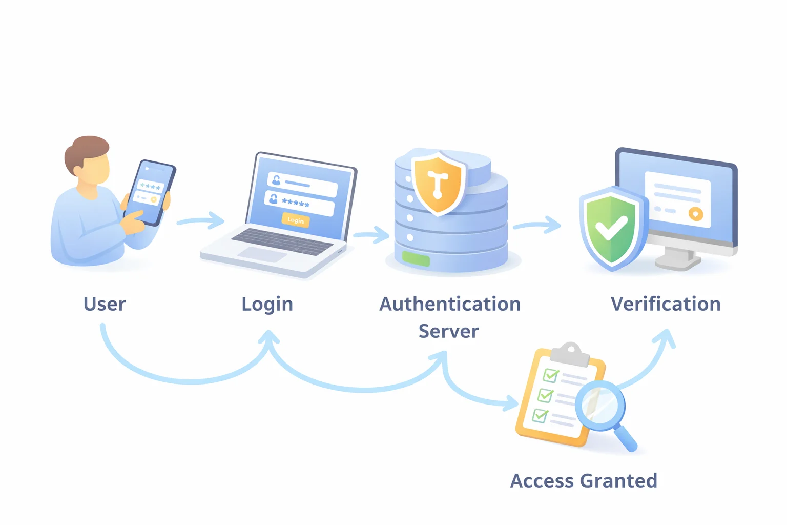 Authentication process flow illustrating user login, authentication server validation, verification step, and secure access granted