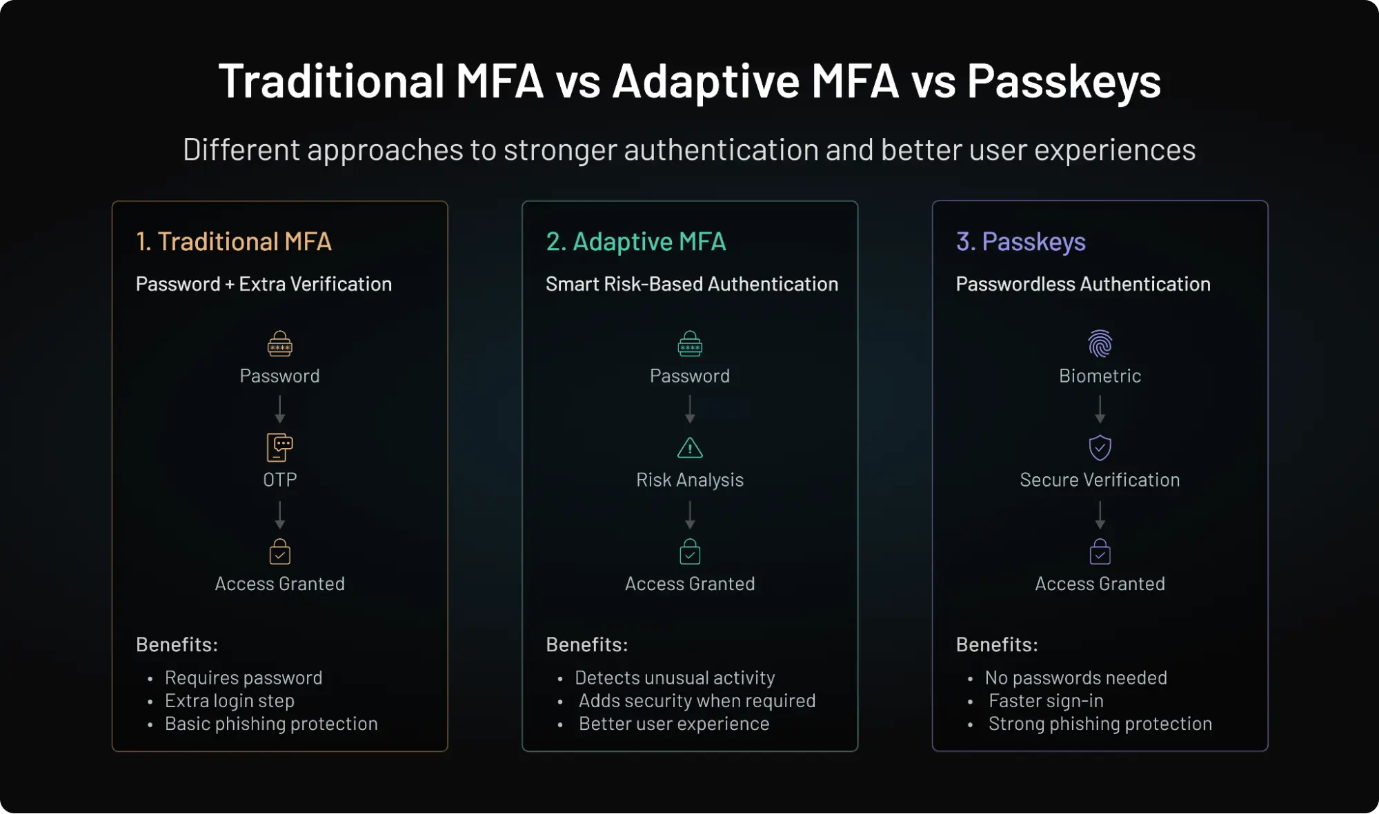 Comparison chart showing the differences between traditional MFA, adaptive MFA, and passkeys based on security, user experience, phishing resistance, and authentication flow.