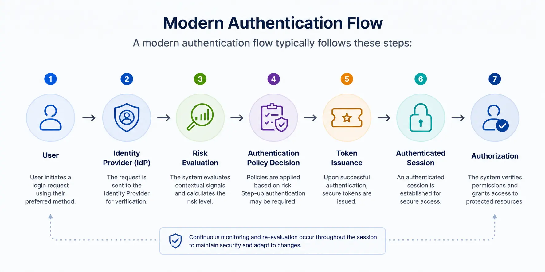 Modern authentication workflow diagram showing the sequence from user login to Identity Provider (IdP), risk evaluation, authentication policy decision, token issuance, authenticated session, and authorization before granting secure access.