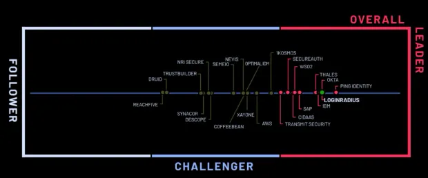 Illustration of KuppingerCole Leadership Compass recognizing LoginRadius as Overall Leader