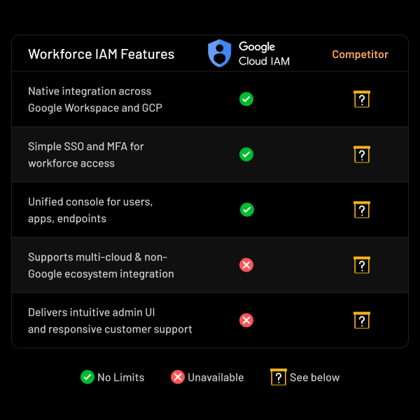 top-google-cloud-iam-workforce-iam-alternatives