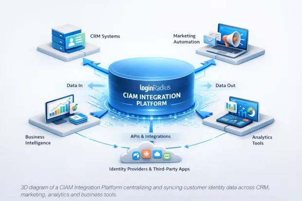 3D CIAM integration platform architecture showing centralized customer identity data syncing across CRM, marketing, analytics, and third-party business systems.