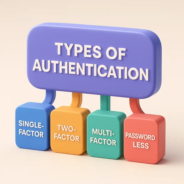 types of authentication