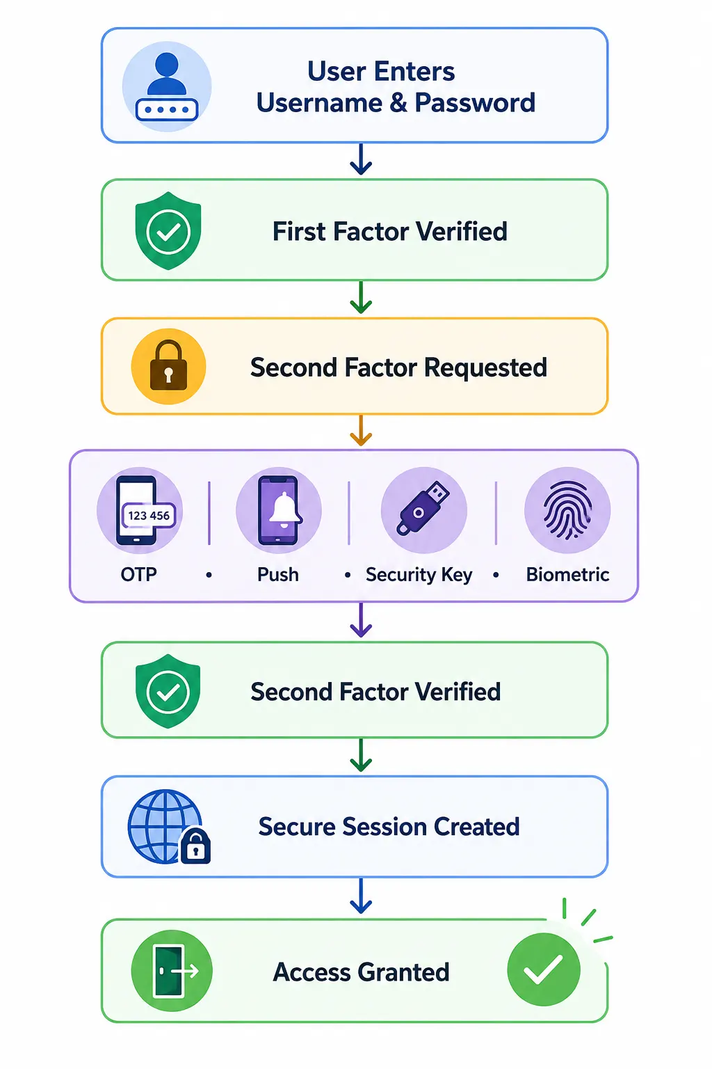 Two-factor authentication (2FA) workflow showing password verification followed by OTP, push notification, security key, or biometric authentication before secure access is granted.