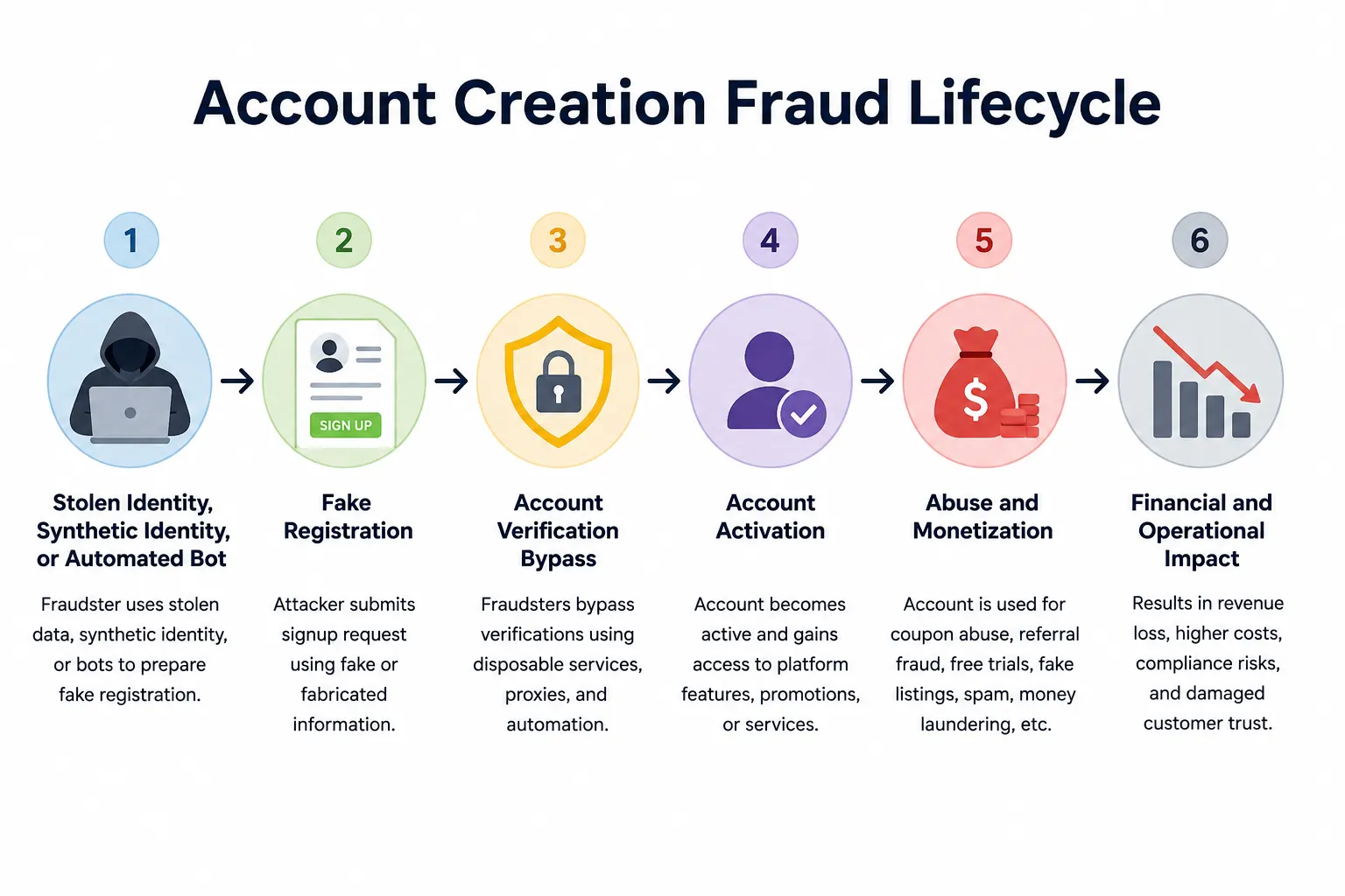 Simple infographic illustrating the account creation fraud lifecycle, showing how attackers move from stolen identities or bots to fake registrations, account activation, fraud, and eventual financial loss