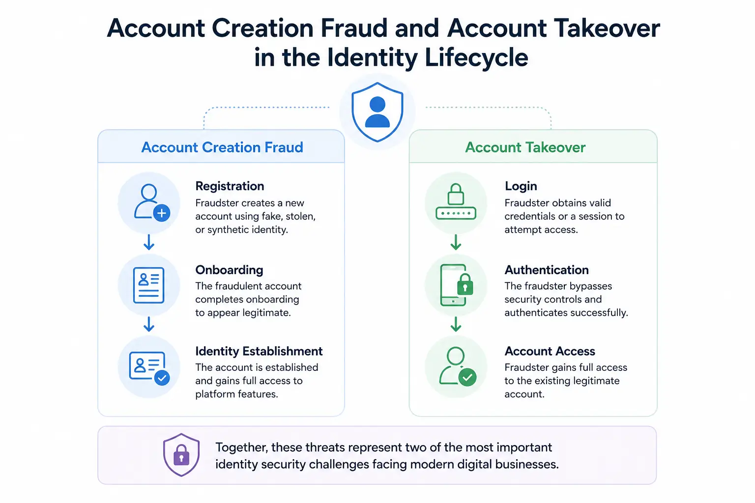 Side-by-side infographic comparing account creation fraud and account takeover across the identity lifecycle, showing how one targets registration and onboarding while the other targets login and authentication