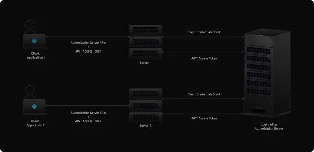 Diagram illustrating JWT access token flow using Client Credentials Grant between client applications, servers, and LoginRadius Authorization Server.