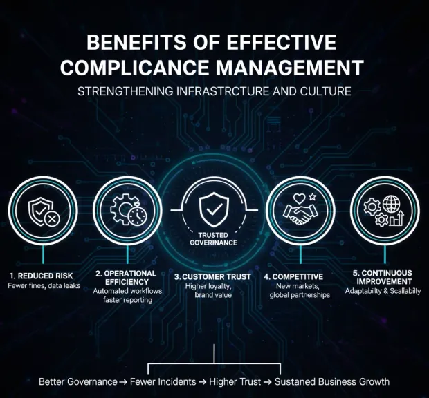 Graphic outlining benefits of effective compliance management such as reduced risk, efficiency, trust, and competitiveness. Centered on the theme of strengthened governance and business growth.