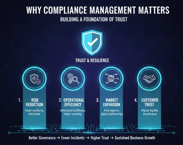 Infographic showing why compliance management matters with pillars like risk reduction, efficiency, market expansion, and trust. Reinforces the link between governance, resilience, and sustained business growth.