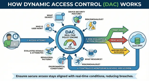 Diagram showing how Dynamic Access Control evaluates identity, device, behavior, and risk in real time. Illustrates access outcomes such as grant, deny, or step-up authentication based on risk levels