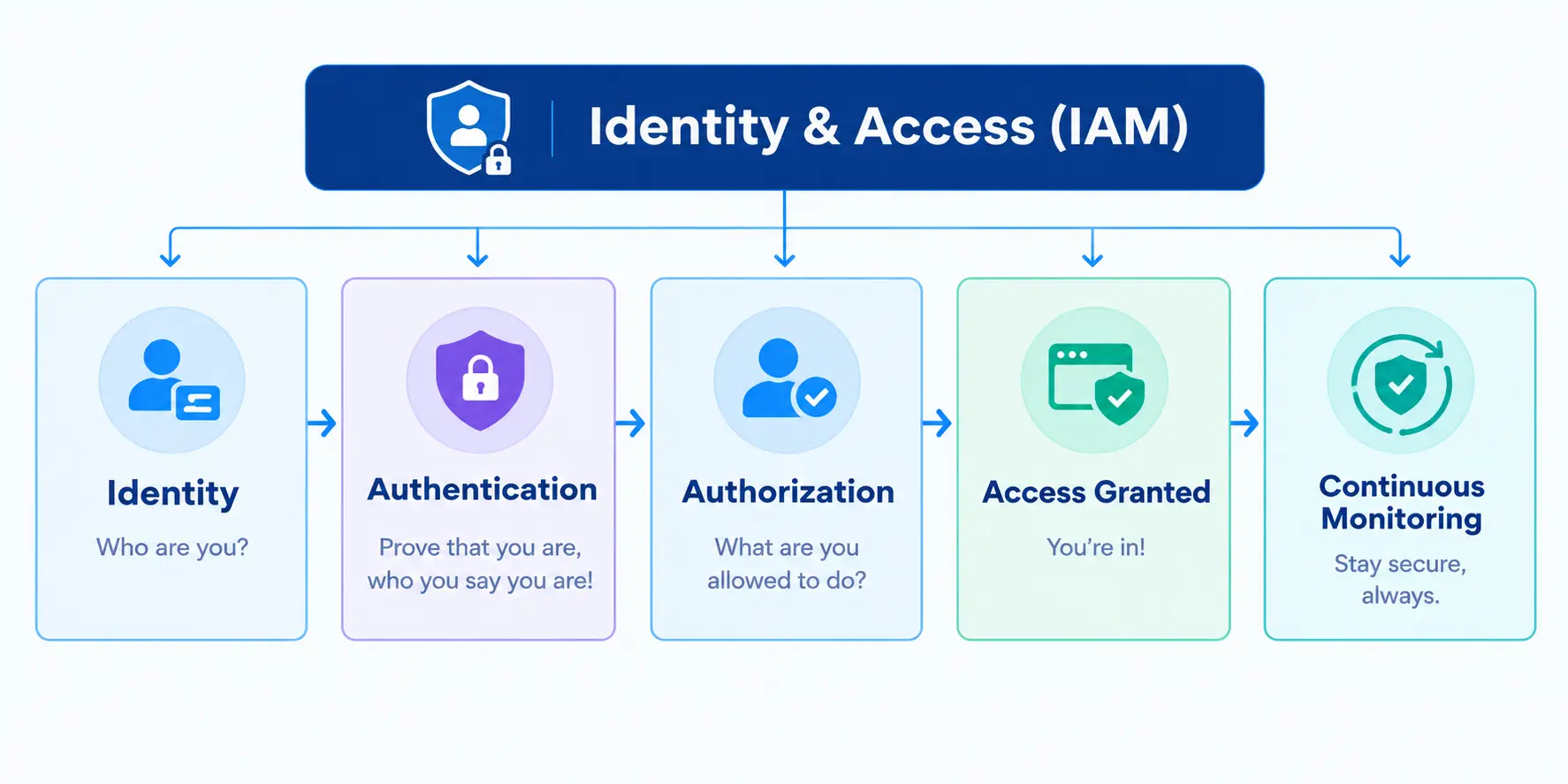 Identity and Access Management (IAM) flow diagram showing five stages: Identity, Authentication, Authorization, Access Granted, and Continuous Monitoring.
