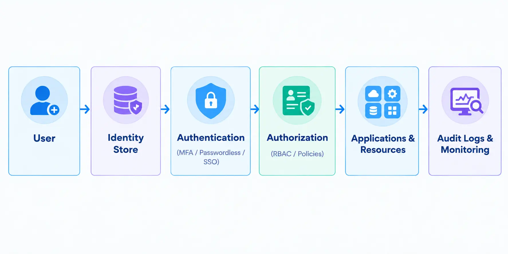 How IAM Works: architecture flow diagram showing six key components/stages: User, Identity Store, Authn, Autho, Apps and Access, Audit Logs.