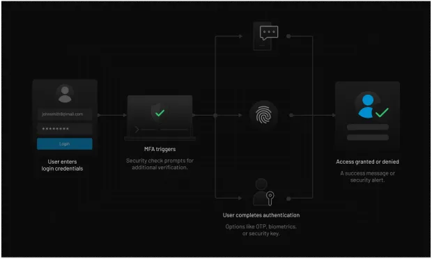 How MFA Works