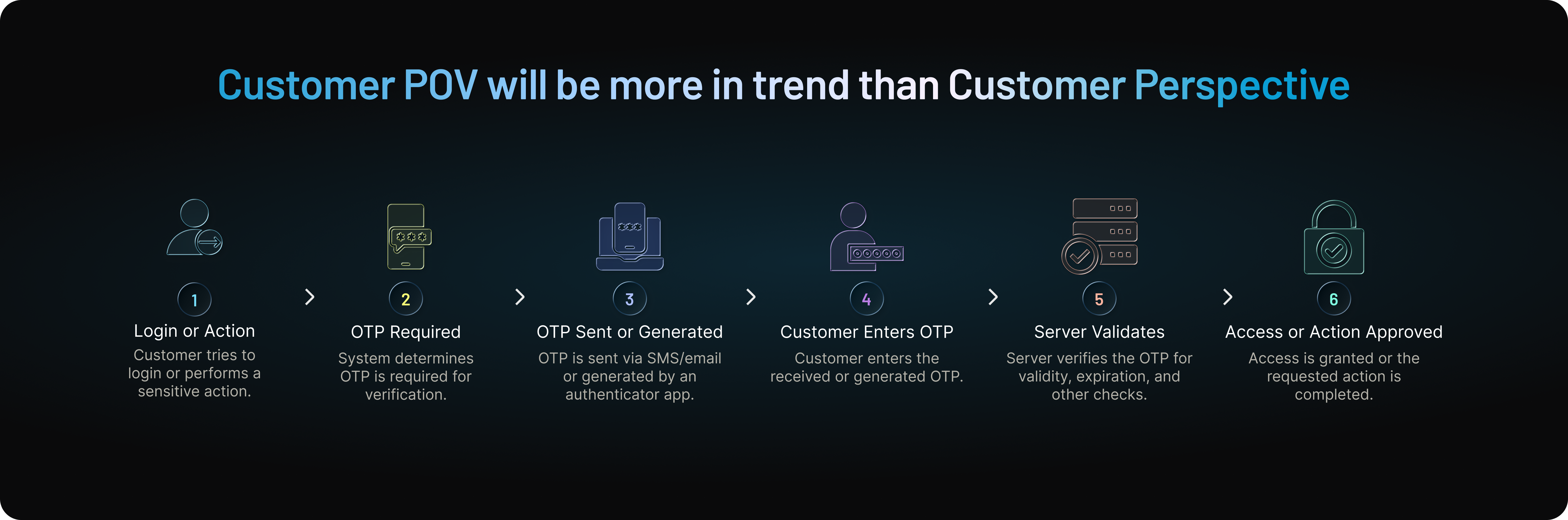 OTP Authentication Flow