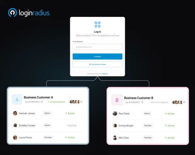 Illustration showing partner IAM / B2B IAM in the loginradius console, where business customer A and business customer B are being managed by a single user through a single login.