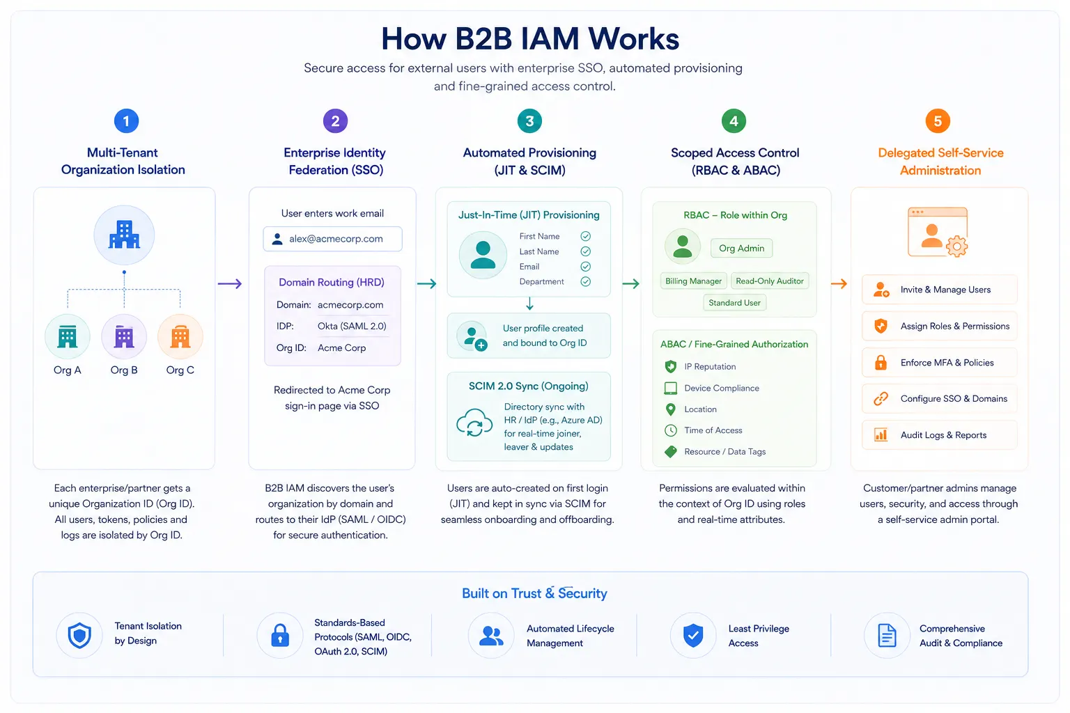 How does B2B IAM work