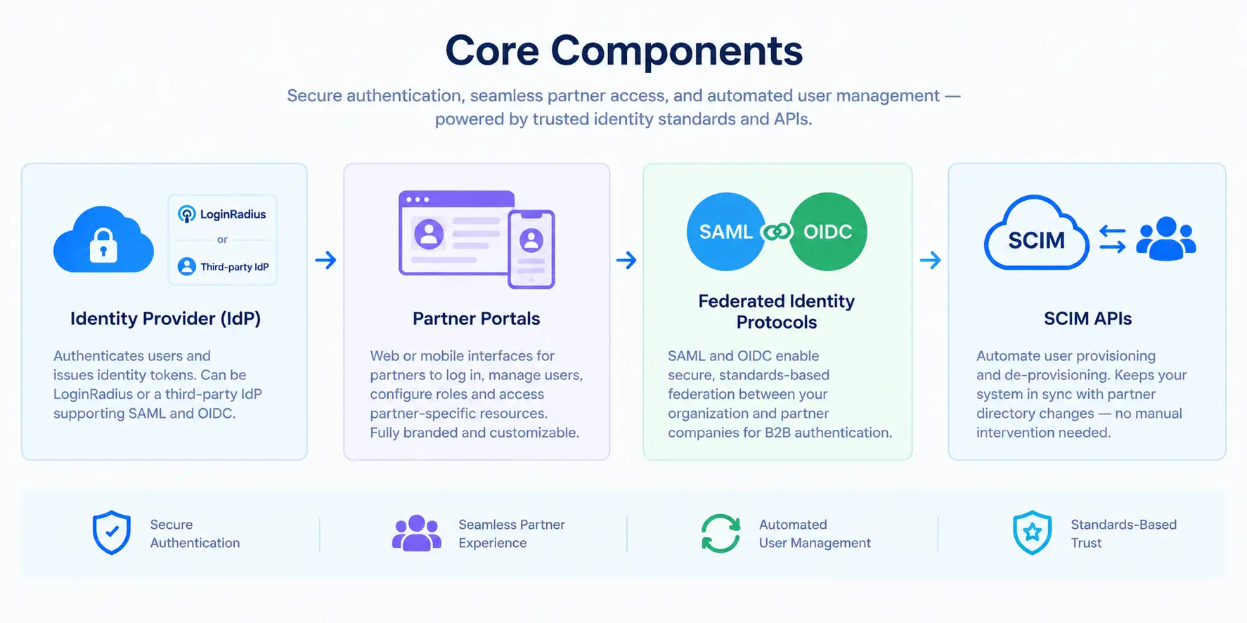 Infographic showing four core B2B IAM components: Identity Provider (IdP), Partner Portals, Federated Identity Protocols, and SCIM APIs