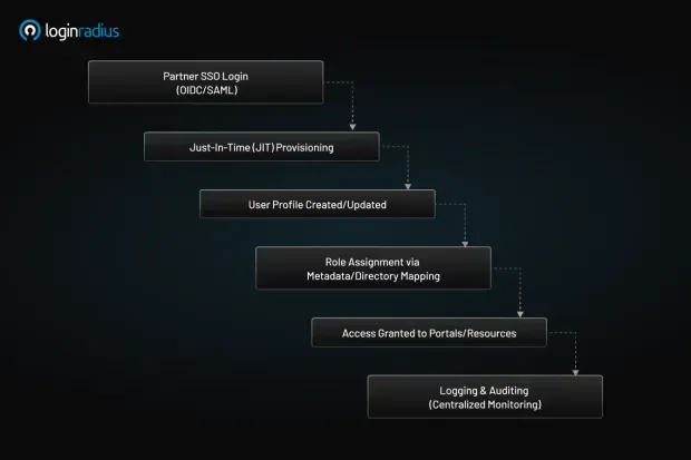 Architecture flow diagram showing a Partner SSO login using OIDC/SAML, followed by Just-In-Time (JIT) provisioning, user profile creation or update, role assignment through metadata/directory mapping, access to portals and resources, and centralized logging and auditing