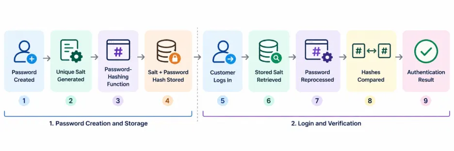 Diagram showing how password salting works from registration to login