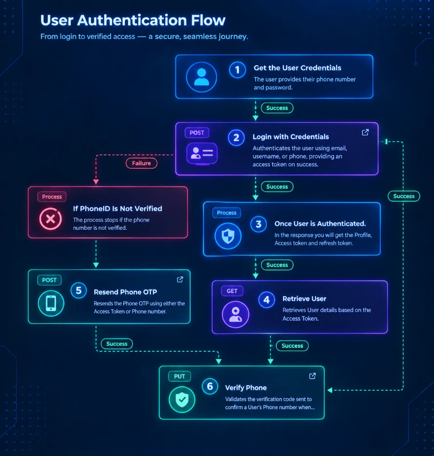 Diagram titled “How Phone Login Works” showing a five-step phone authentication flow