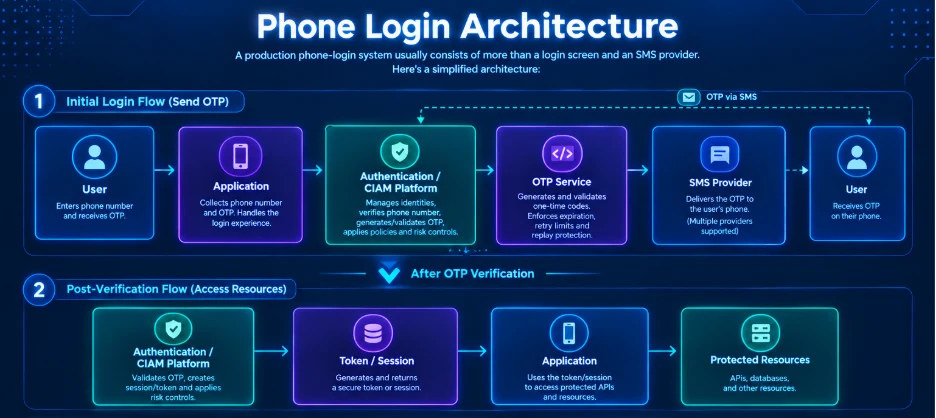 Phone login architecture diagram showing the OTP authentication flow