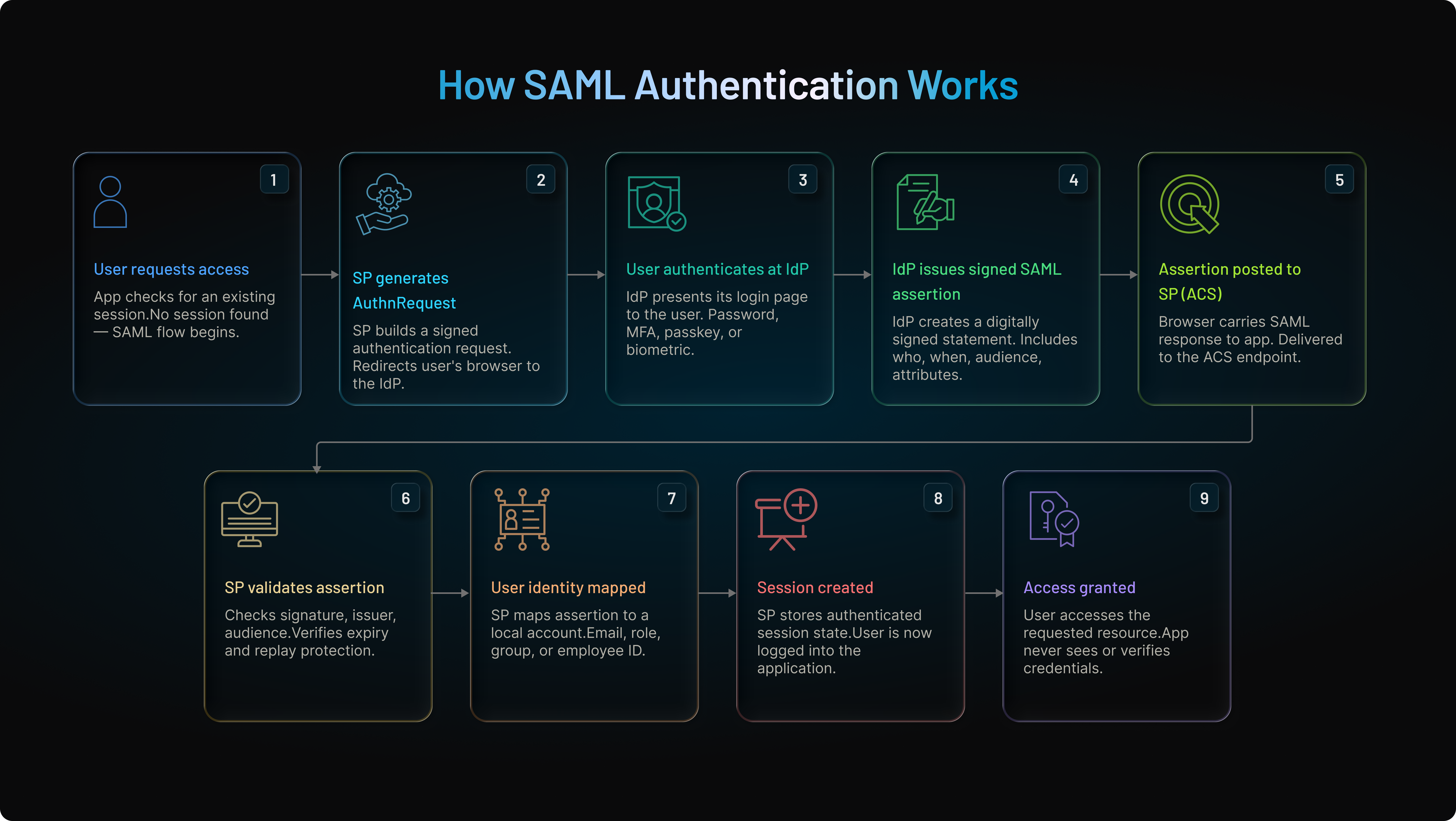 SAML assertion validation flow showing issuer verification, integrity checks, audience validation, expiration checks, and secure access approval