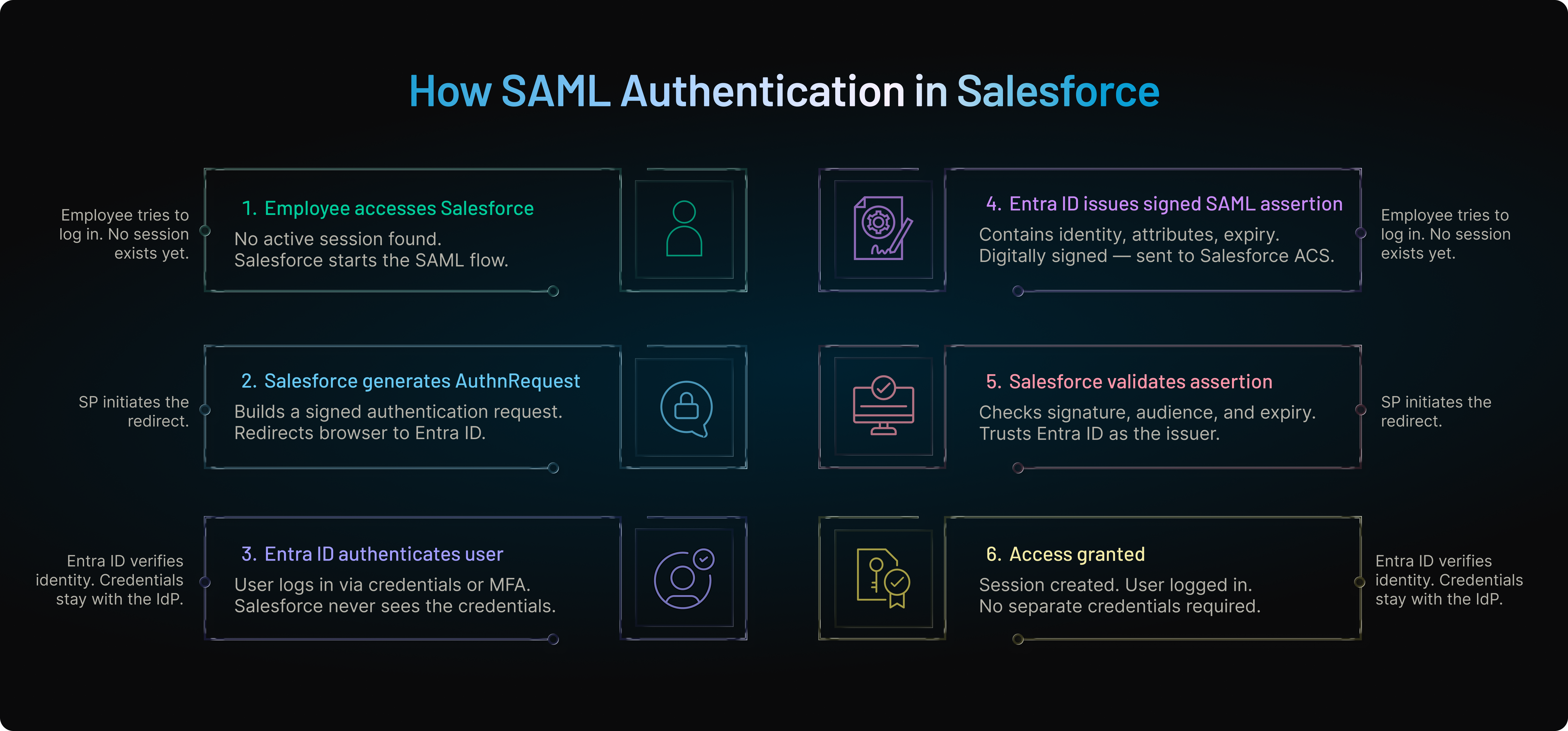 Example SAML authentication flow showing an employee authenticating through Microsoft Entra ID, generating a signed SAML assertion, Salesforce validating the assertion, and granting seamless access