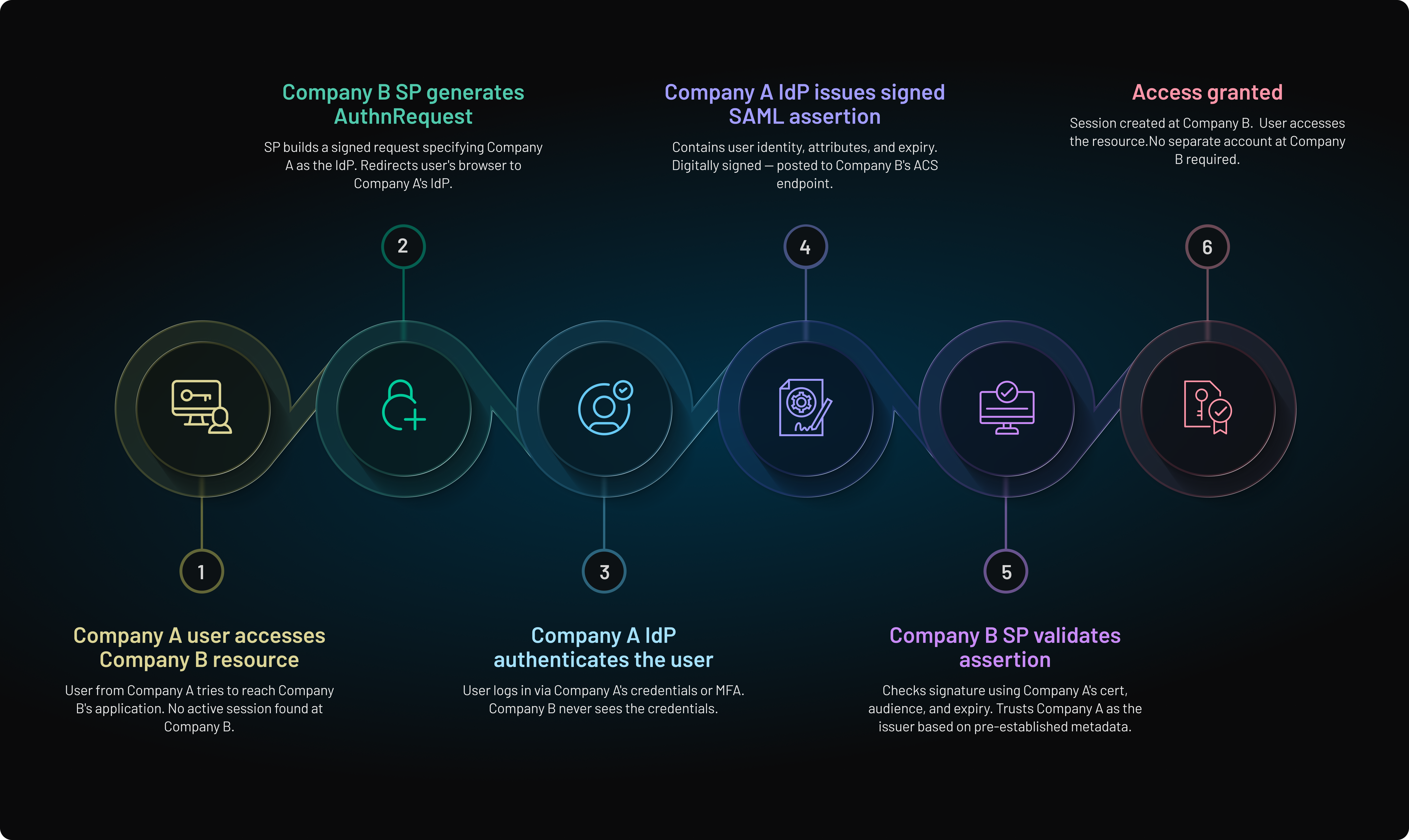 SAML identity federation flow showing Company A user authentication through an Identity Provider, SAML trust, Company B application access, and access granted