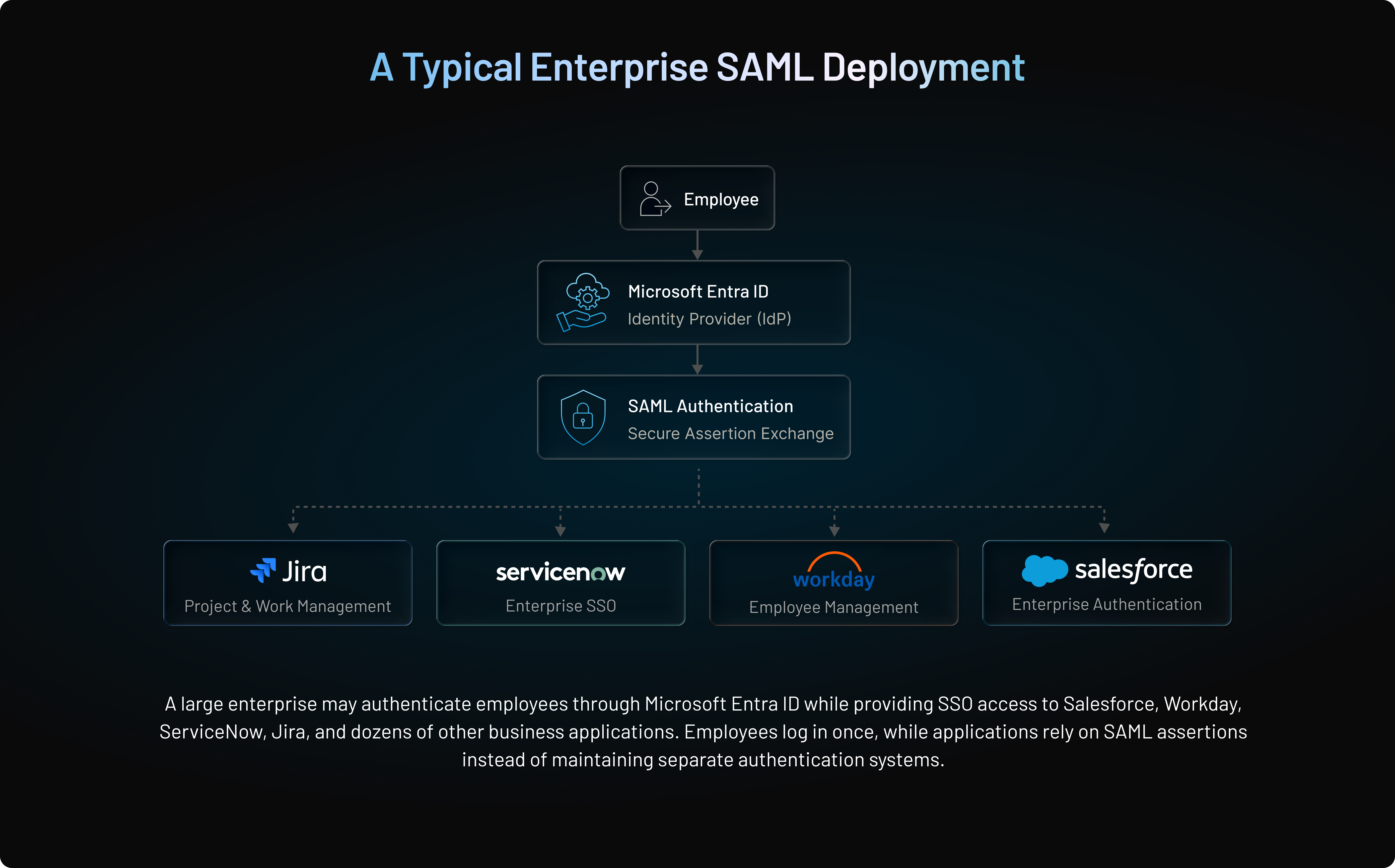 Enterprise SAML deployment showing employee authentication through Microsoft Entra ID and SSO access to Salesforce, Workday, ServiceNow, and Jira