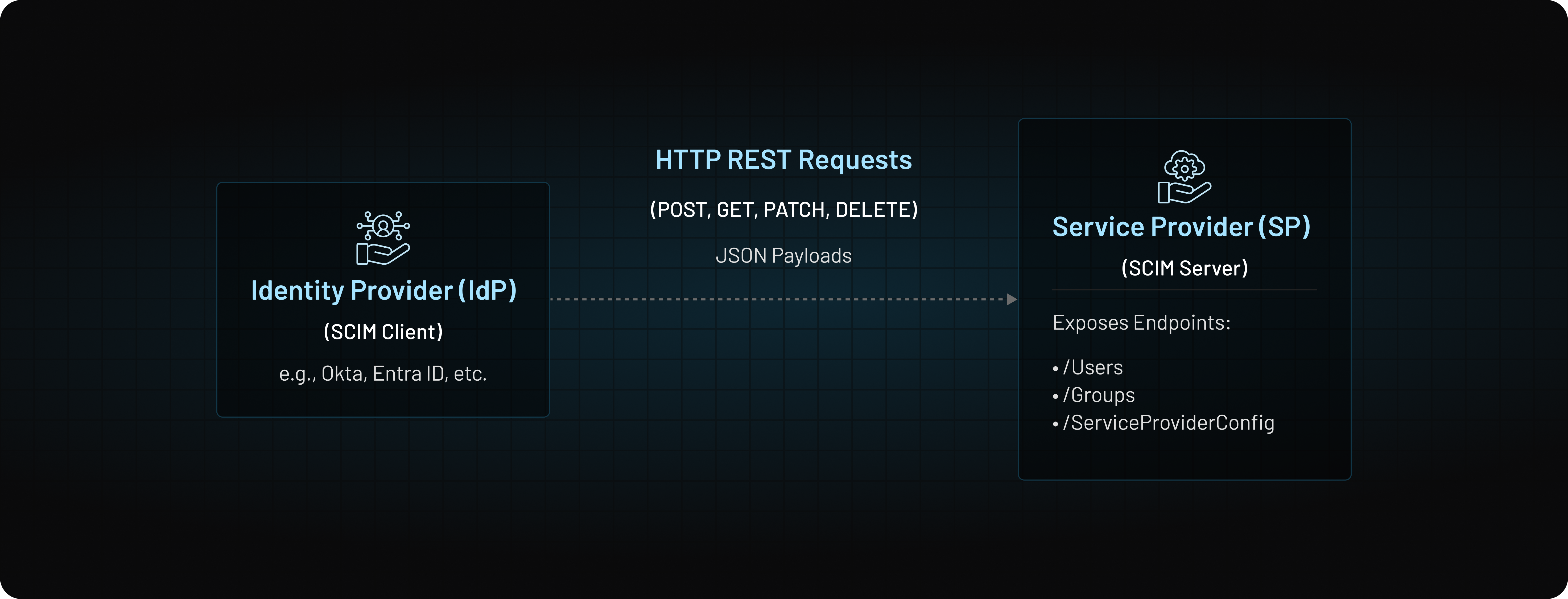 HTTP Rest Requests