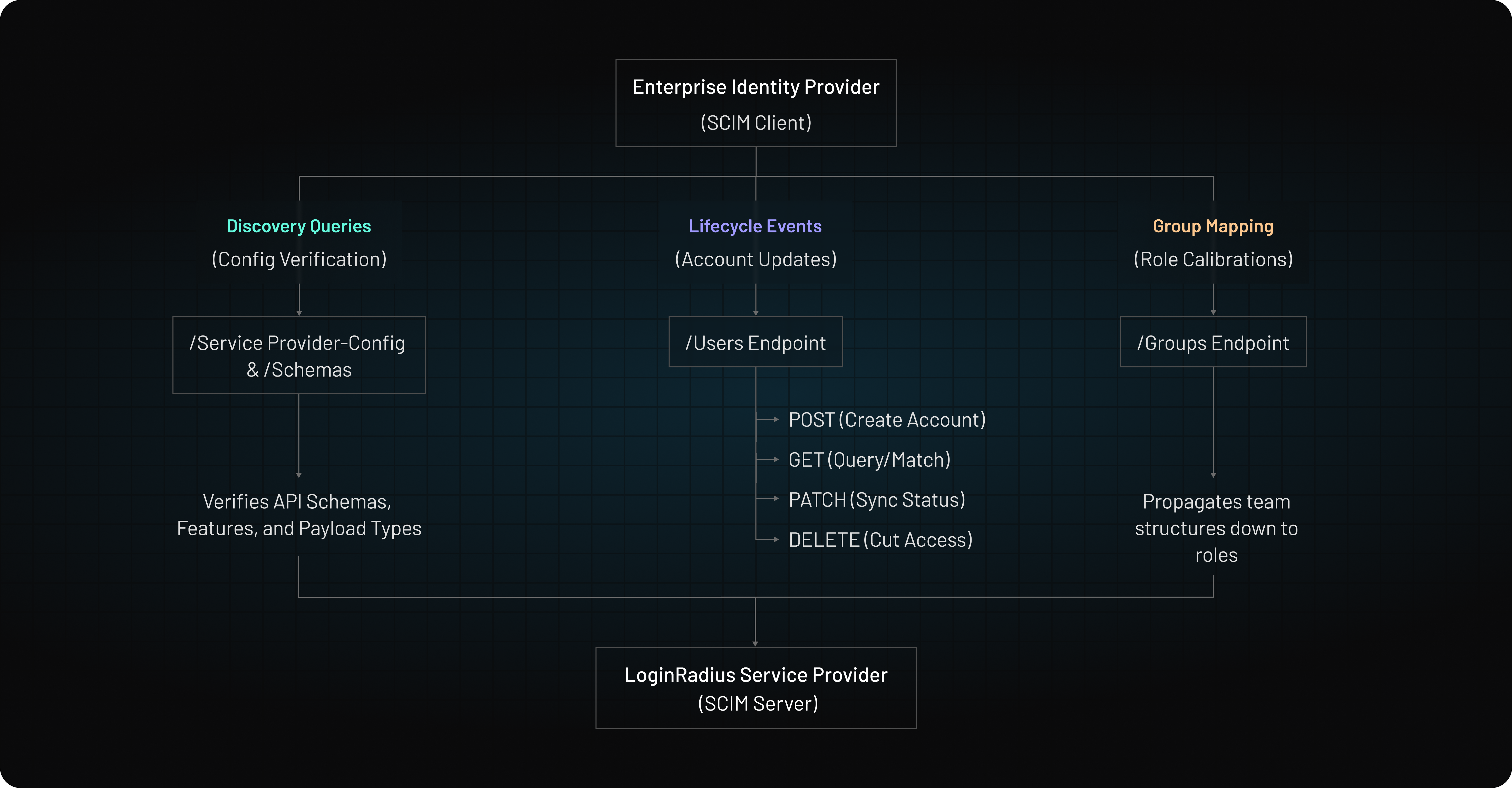 Enterprise Identity Provider