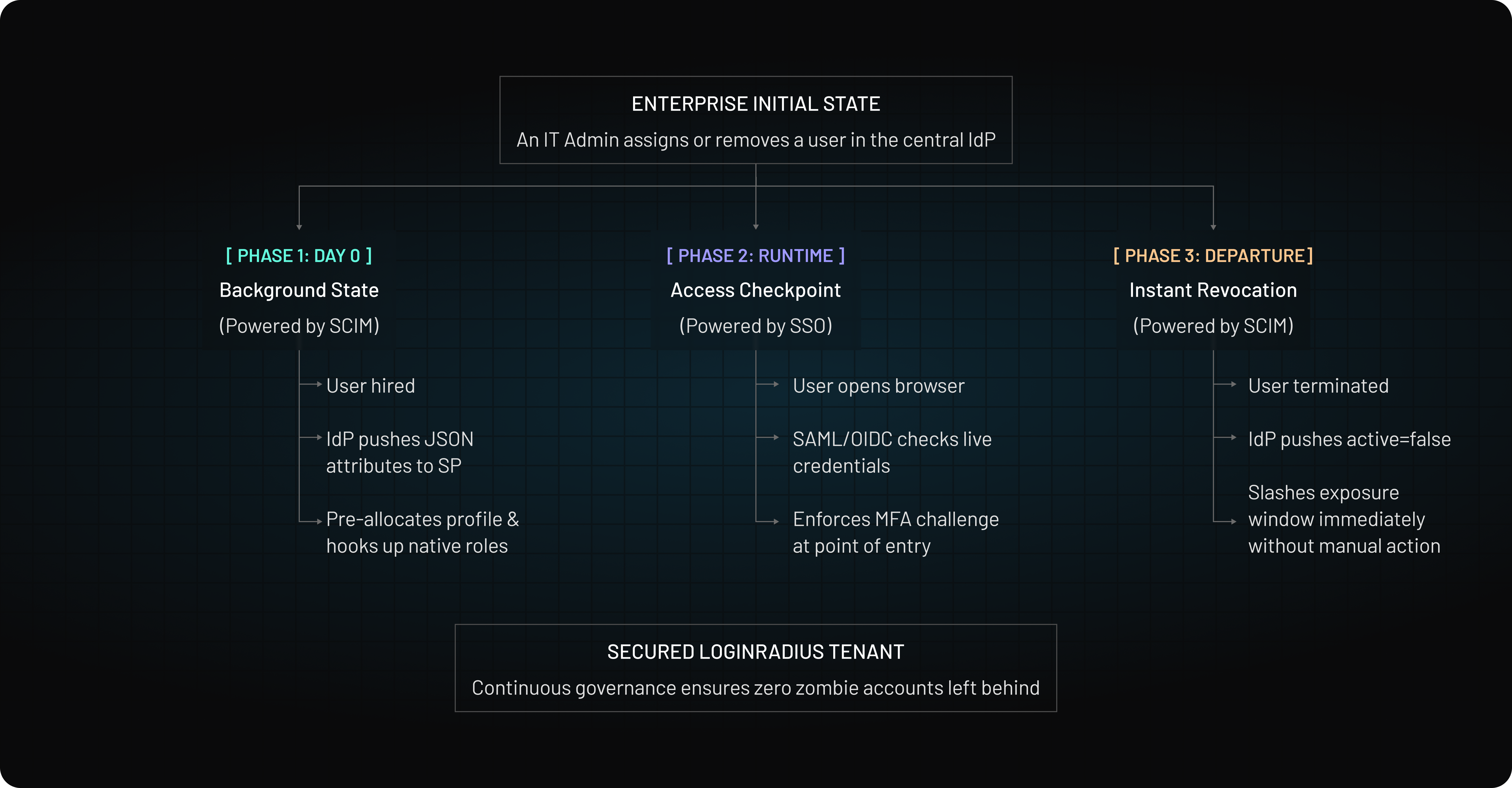 Enterprise Initial State