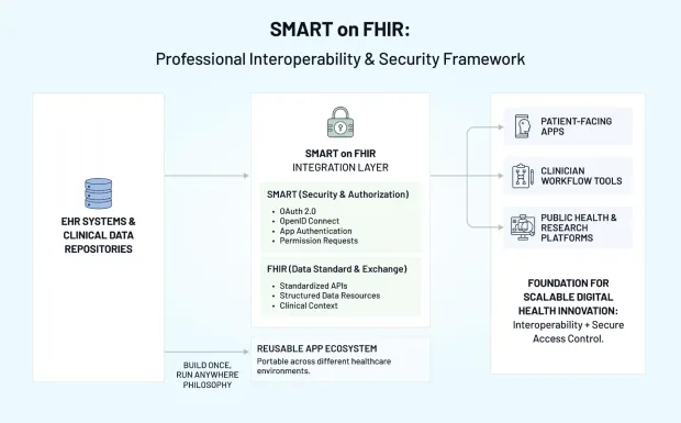 SMART on FHIR architecture showing integration between EHR systems, security (OAuth/OIDC), and healthcare applications for secure interoperability